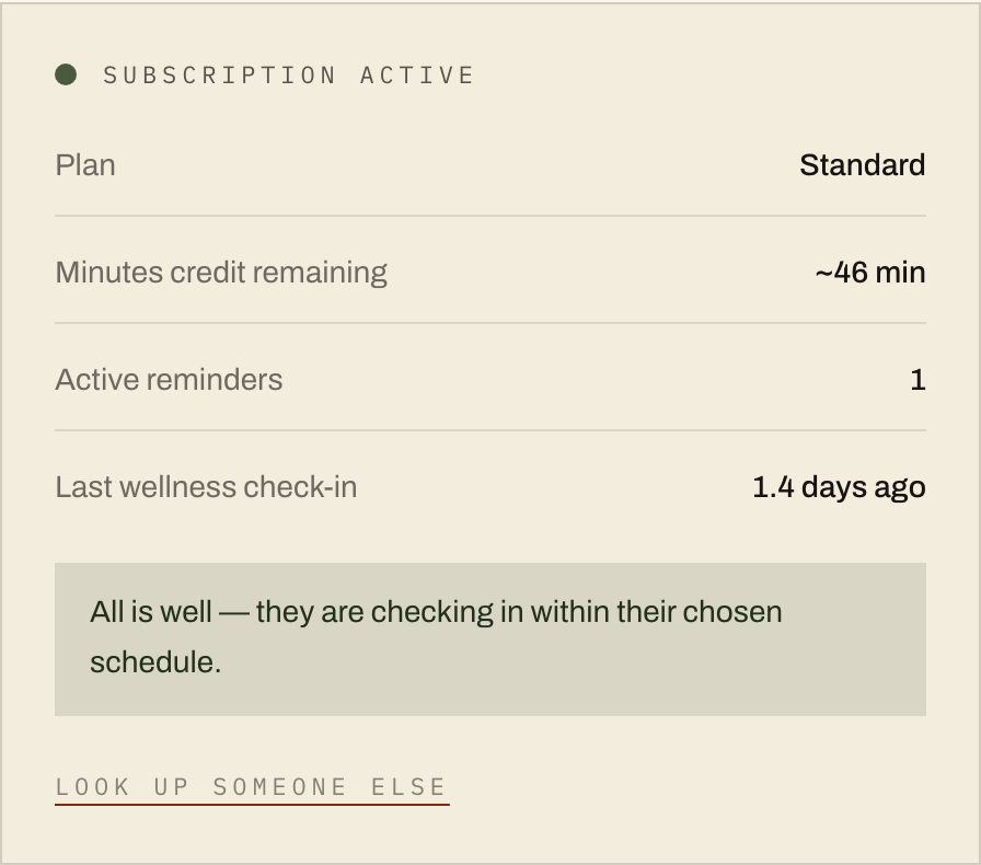 The Handov Family Dashboard showing a subscription active status, minutes remaining, one active reminder, and an all-is-well wellness confirmation
